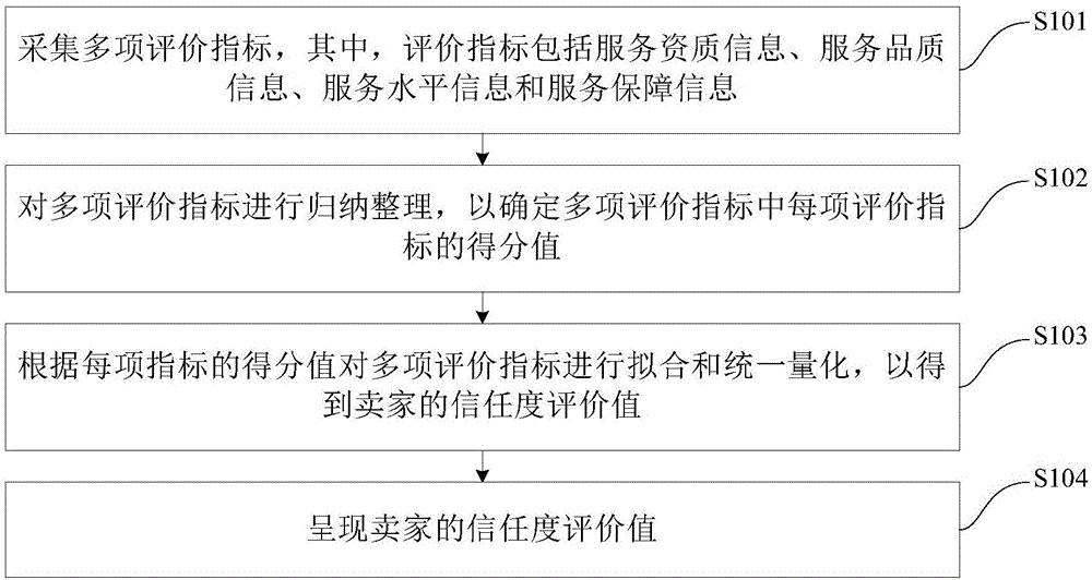 Evaluation method and evaluation device for online drug transaction credibility