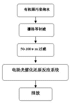 Purification treatment method for organotin-polluted seawater