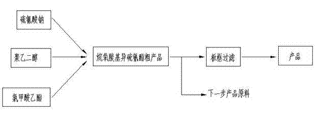 Synthesis process for ethoxy carbonyl isothiocyanate