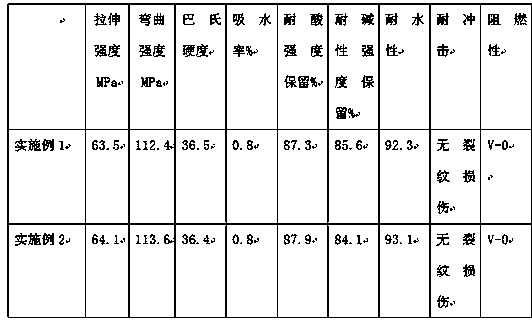 Preparation method of glass fiber reinforced plastic flame-retardant anti-corrosion purline material