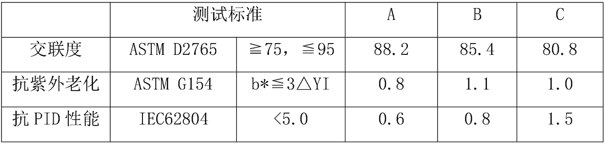 Ultra-fast solidified solar energy packaging adhesive film and preparation method thereof