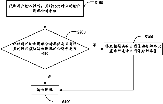 Photographing module output image resolution control method and mobile terminal