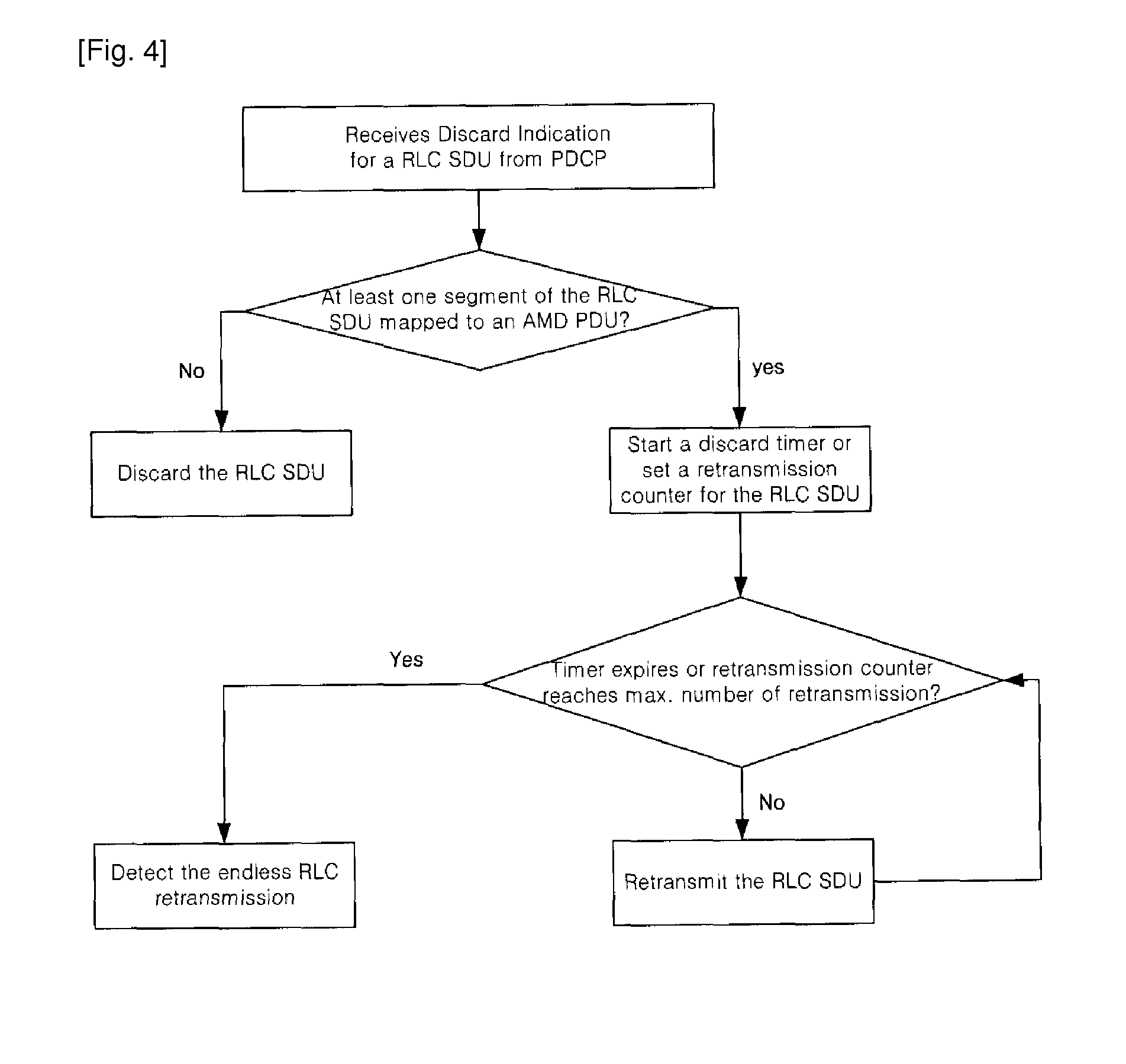 Method of Detecting and Handling and Endless RLC Restransmission