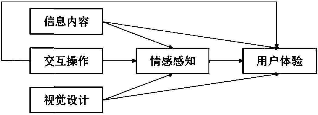 Method used for evaluating user experience of recruitment website