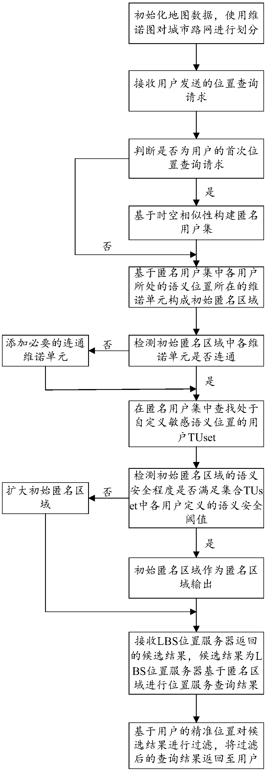 Method for protecting sensitive semantic location privacy for continuous query in road network environment