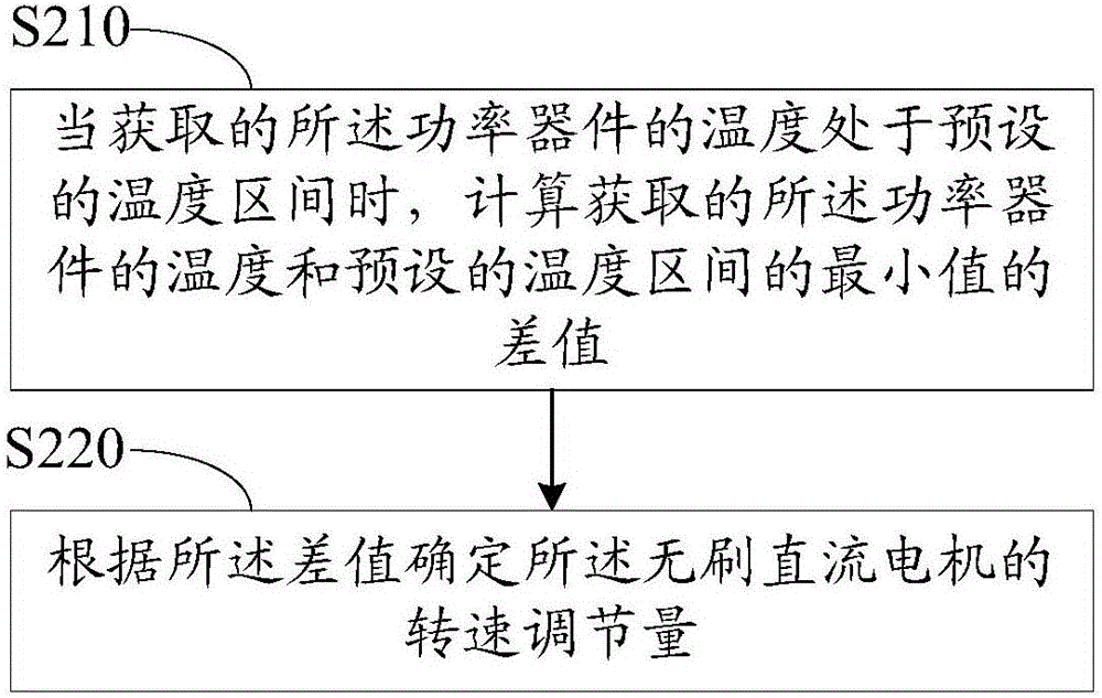 Temperature control method and device for brushless DC motor driver