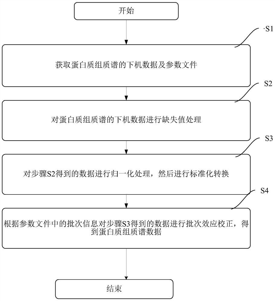 Proteome mass spectrometric data processing method and device