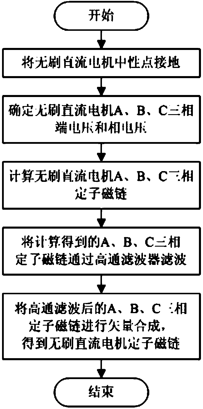 Brushless direct-current motor stator flux linkage identification method