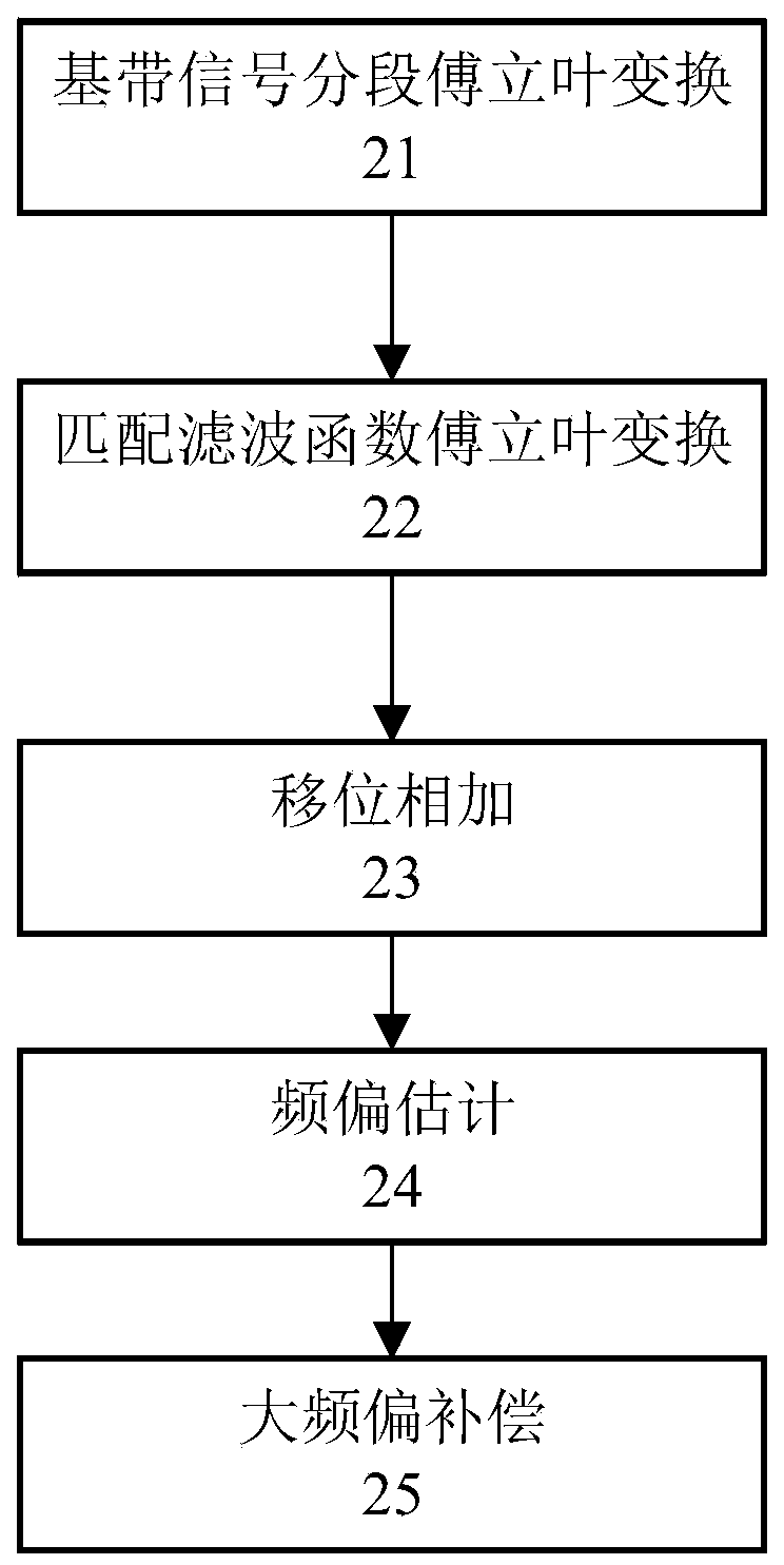 Iterative demodulation method of turbo code for satellite communication under high dynamic and extremely low SNR