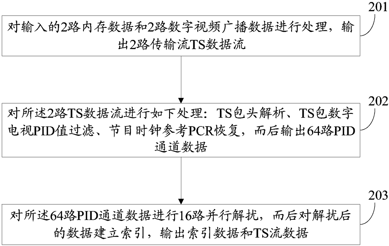 Demultiplexing method and device