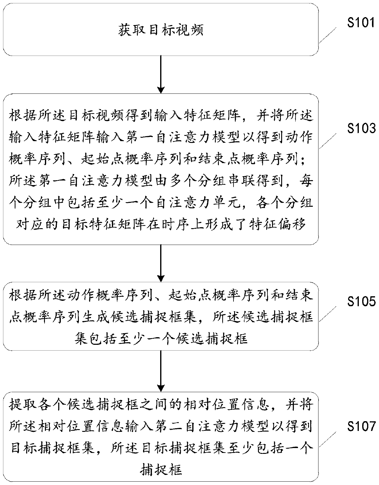 Time sequence behavior capture box generation method and device based on self-attention network