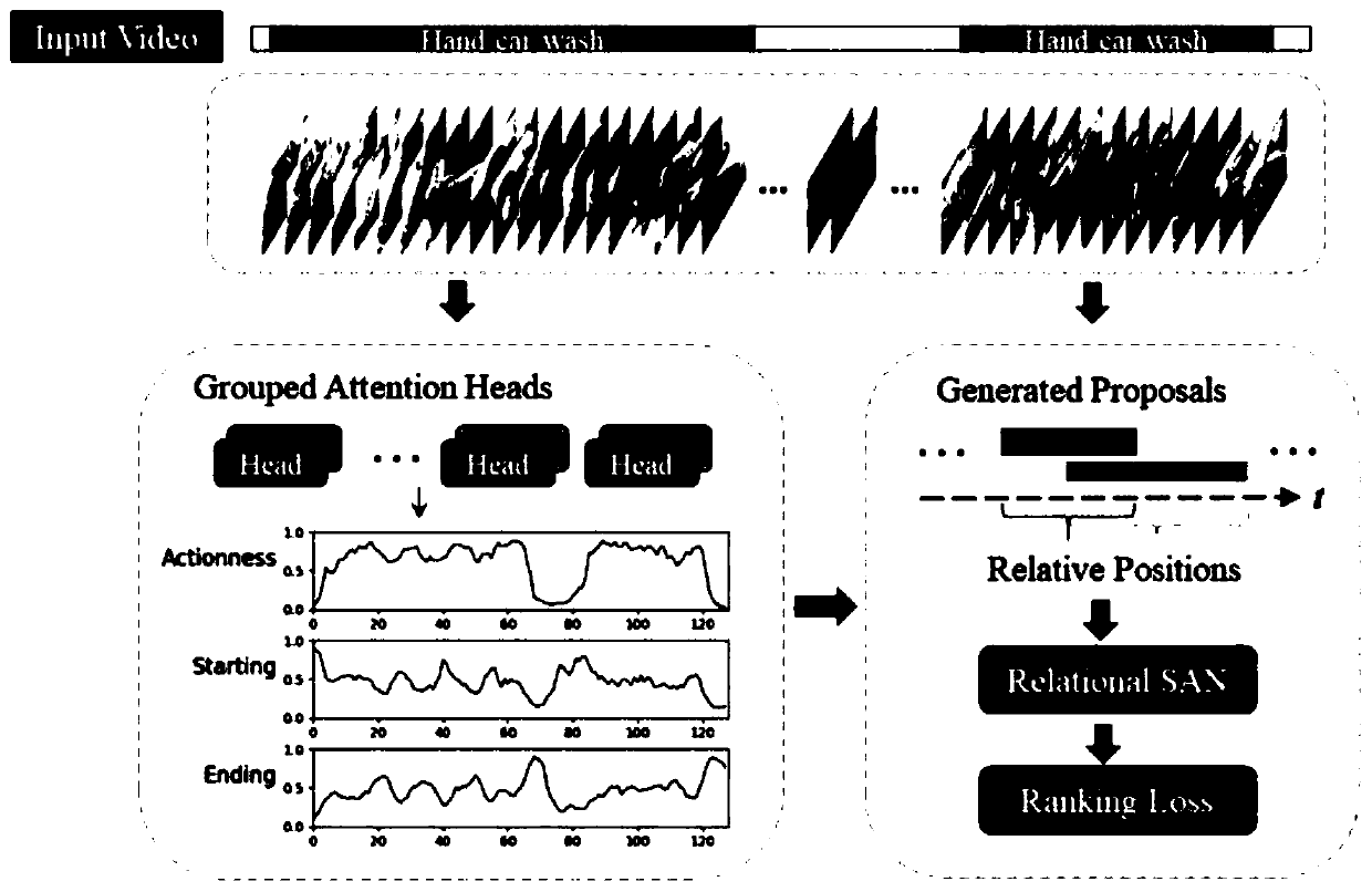 Time sequence behavior capture box generation method and device based on self-attention network