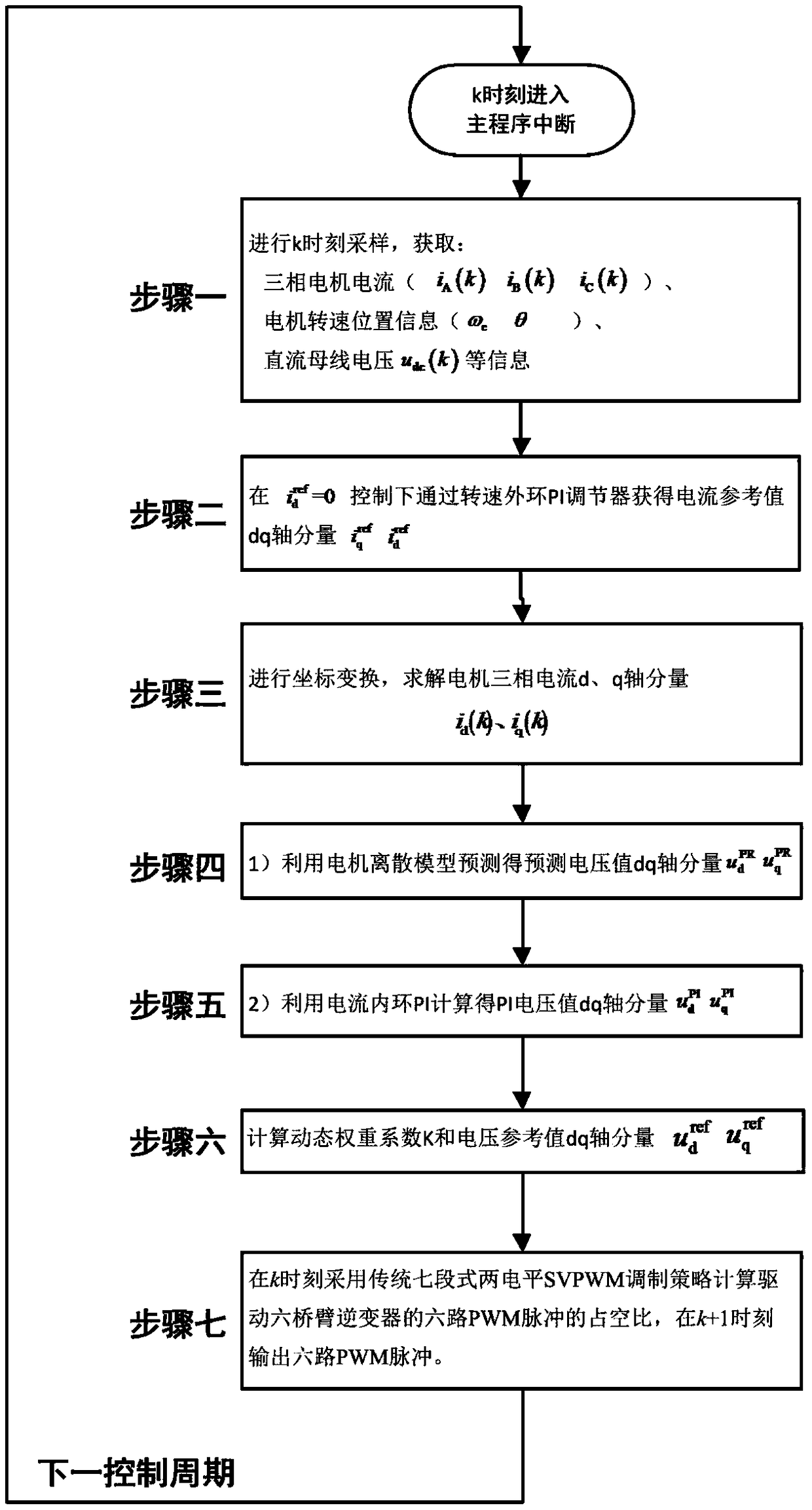 A parallel control method for PMSM model prediction pi dynamic weight