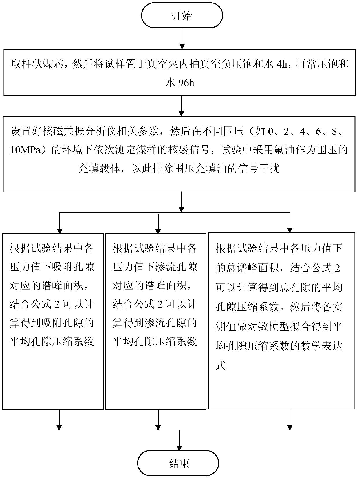 Method for nuclear magnetic resonance measurement of coal core average pore compression coefficient