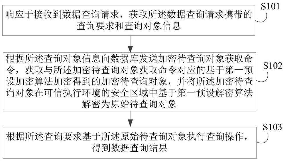 Data query method and device, electronic equipment, storage medium and program product