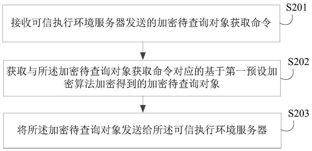 Data query method and device, electronic equipment, storage medium and program product