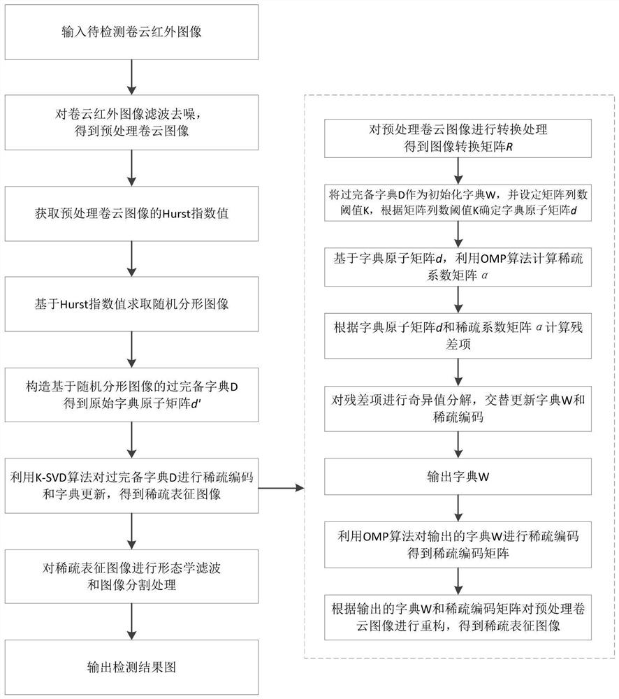 A method of infrared imaging cirrus cloud detection based on fractal dictionary learning