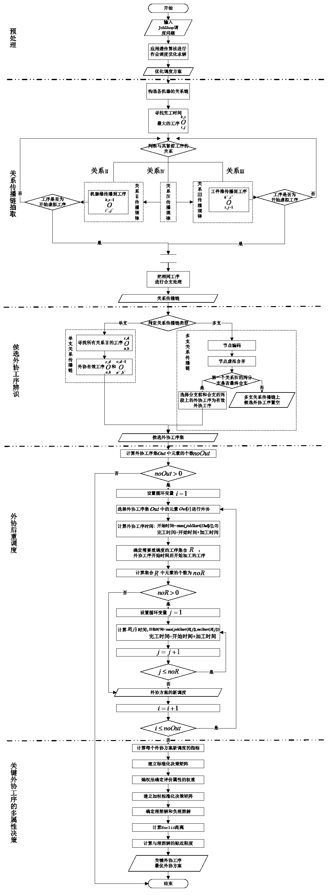 Improved relation chain-based job shop scheduling key outsourcing process identification method