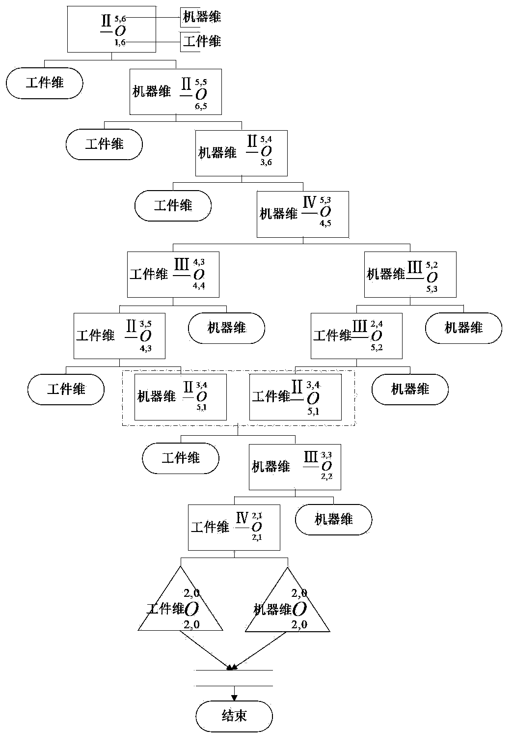 Improved relation chain-based job shop scheduling key outsourcing process identification method