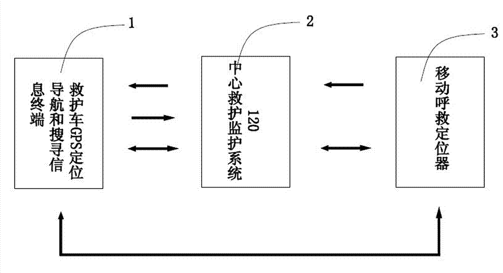 Emergency medical call positioning and searching system