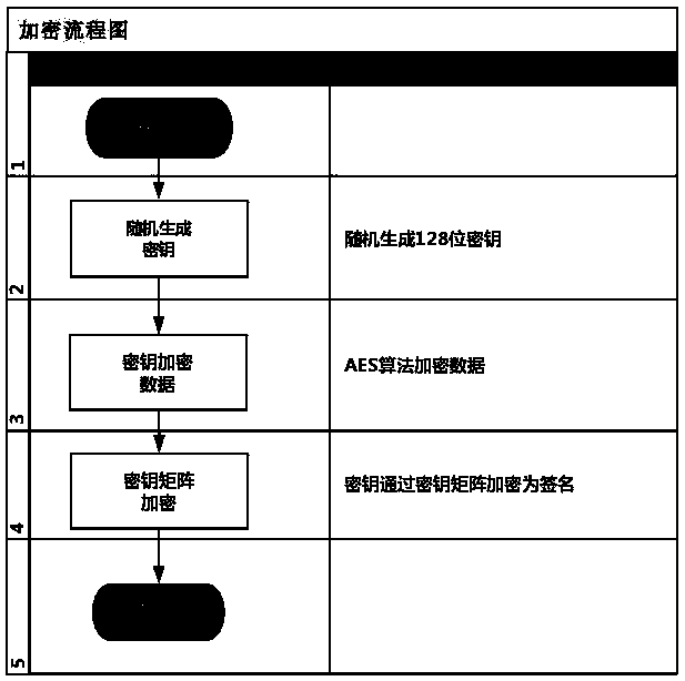 Signature-based matrix dual encryption method