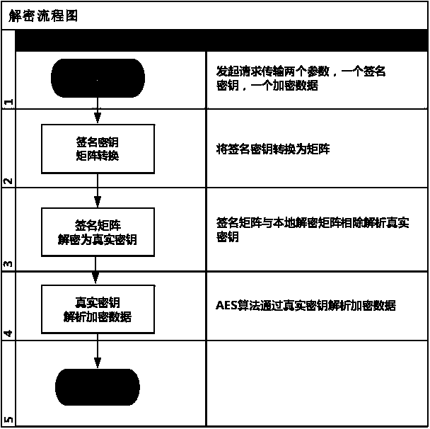 Signature-based matrix dual encryption method