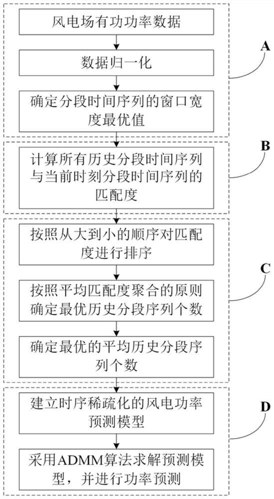 Wind power prediction method based on historical segmented sequence search and time series sparse