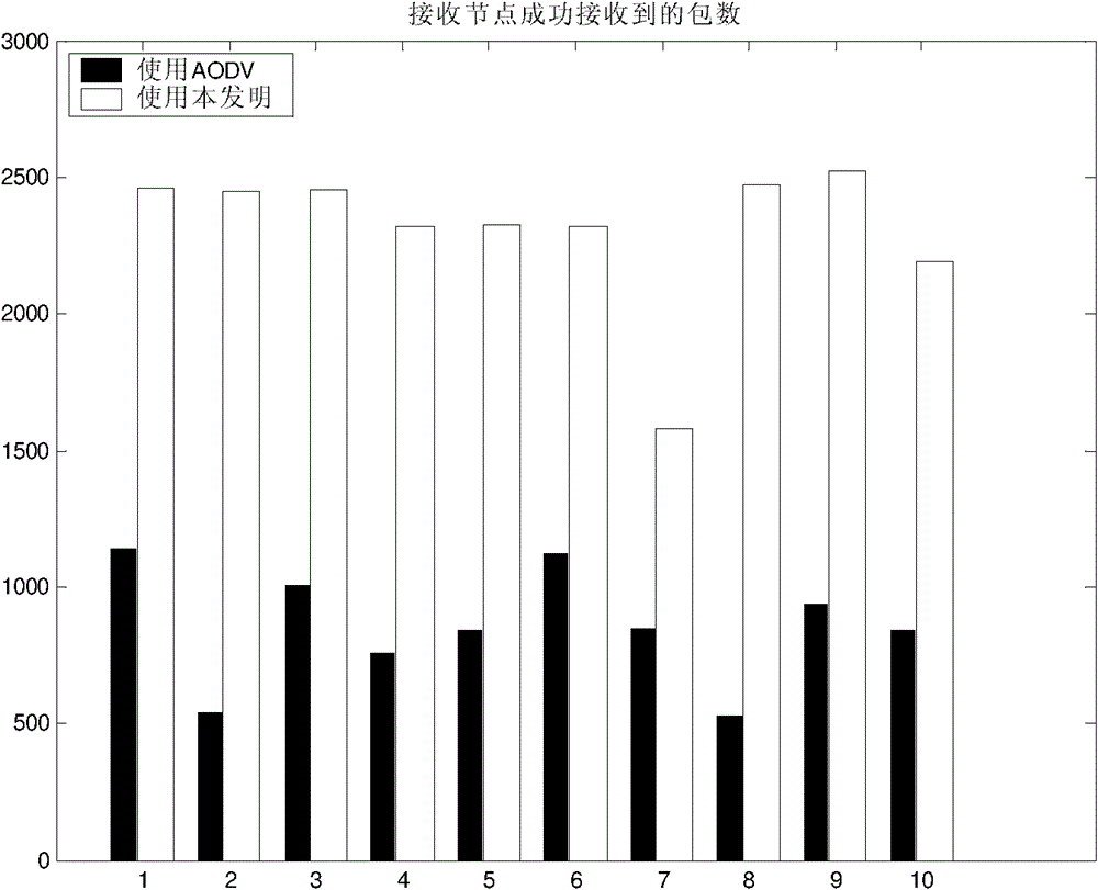 Route searching method for mobile sensor network