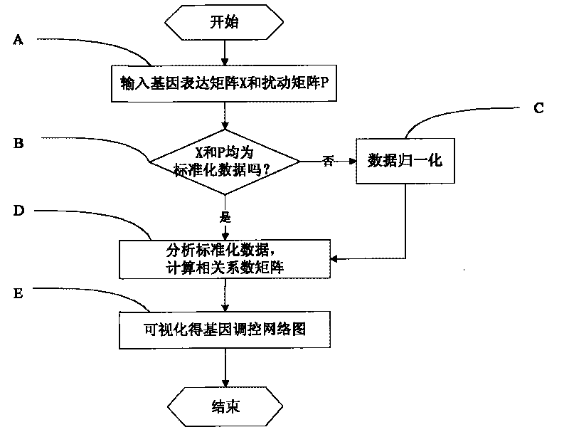 Inference method of stepwise regression gene regulatory network