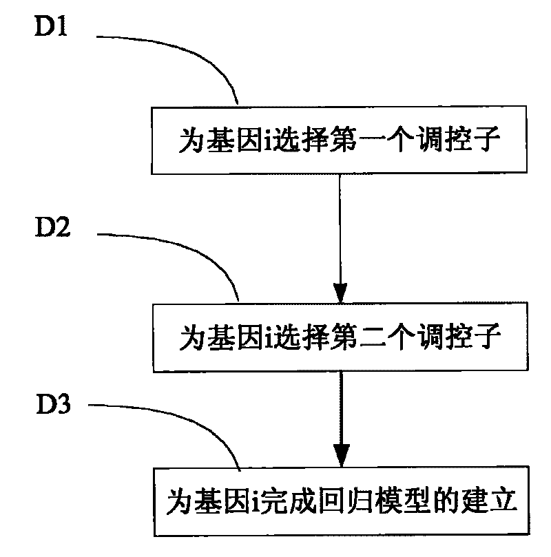 Inference method of stepwise regression gene regulatory network