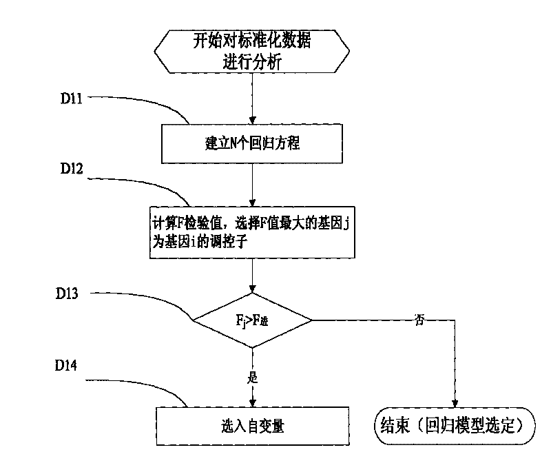 Inference method of stepwise regression gene regulatory network