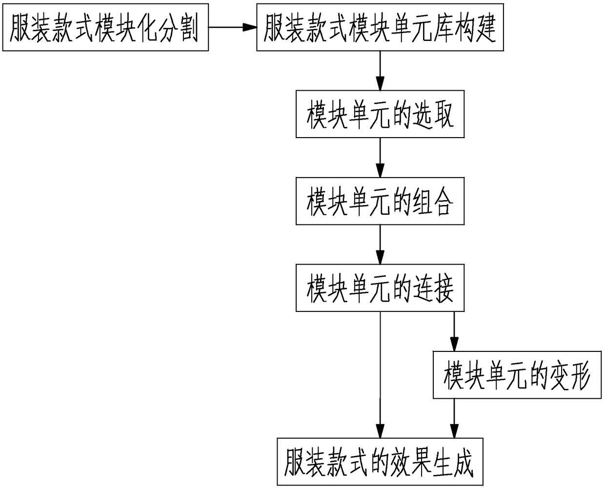 A garment module replacement style splicing method