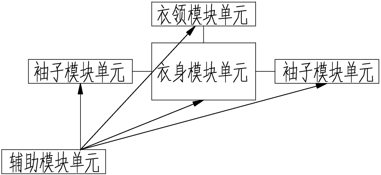 A garment module replacement style splicing method