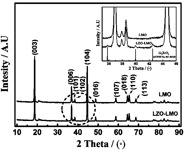 Lithium zirconate-cladded lithium-rich positive material for lithium ion battery and preparation method thereof