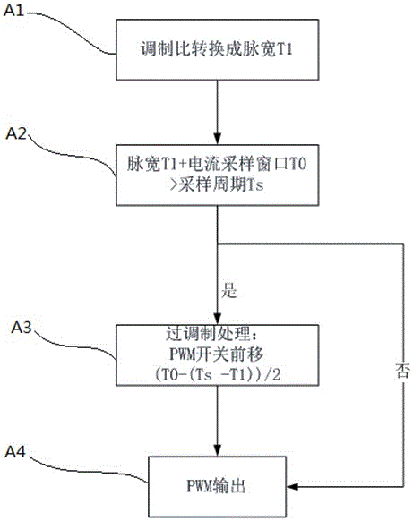 Current sampling method of inverter circuit