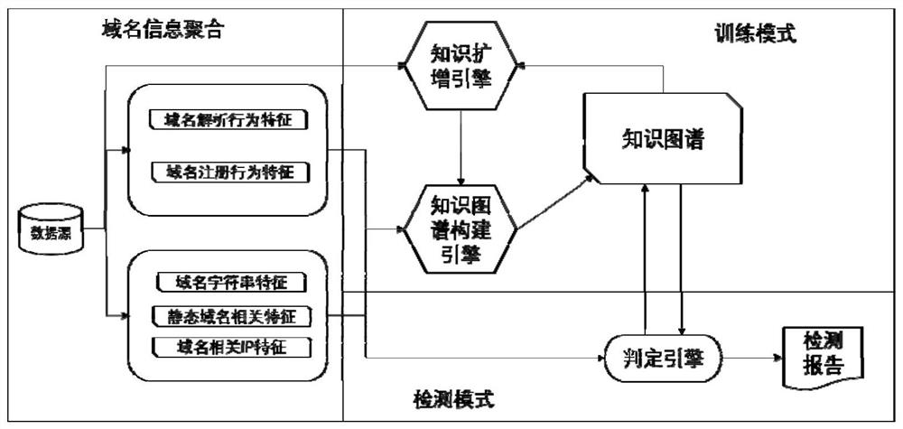 A Malicious Domain Name Detection Method Based on Knowledge Graph