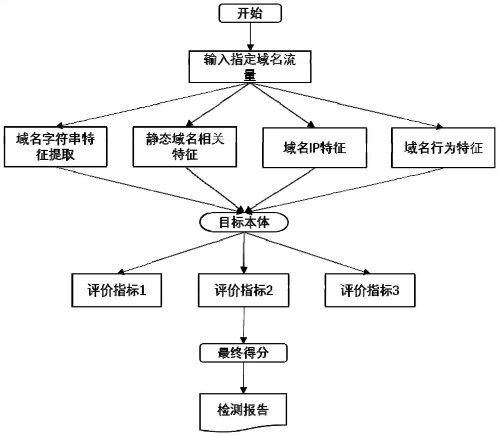 A Malicious Domain Name Detection Method Based on Knowledge Graph