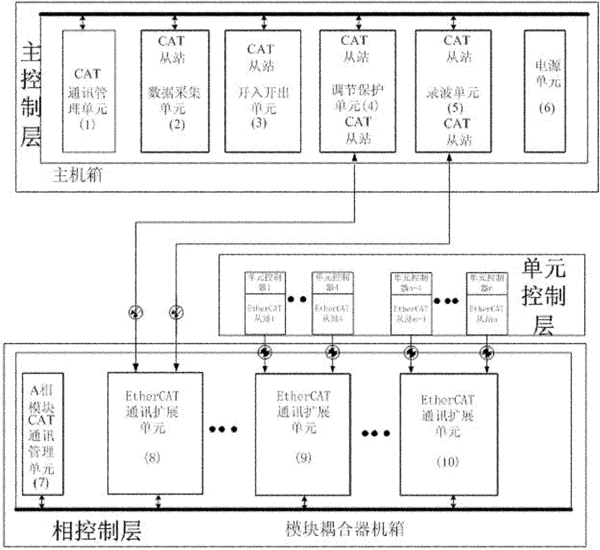 Chain type STATCOM control system based on EtherCA technology