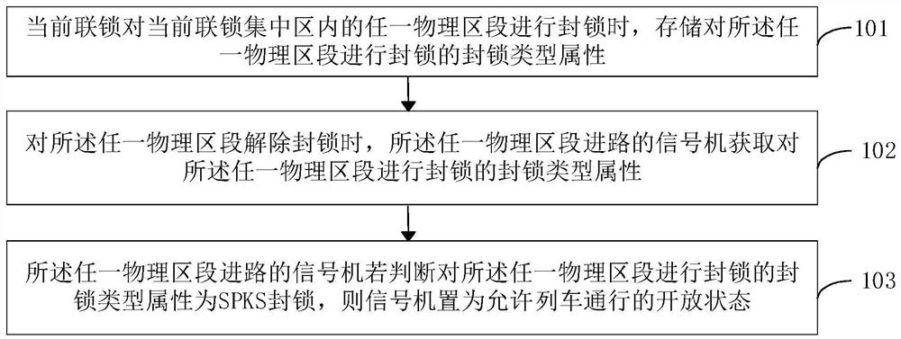 Signal machine opening method for SPKS unblocking