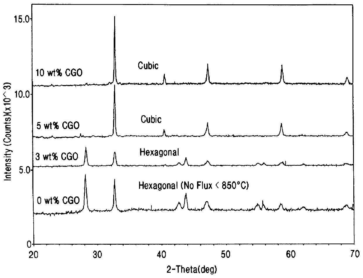 Stabilized perovskite for ceramic membranes