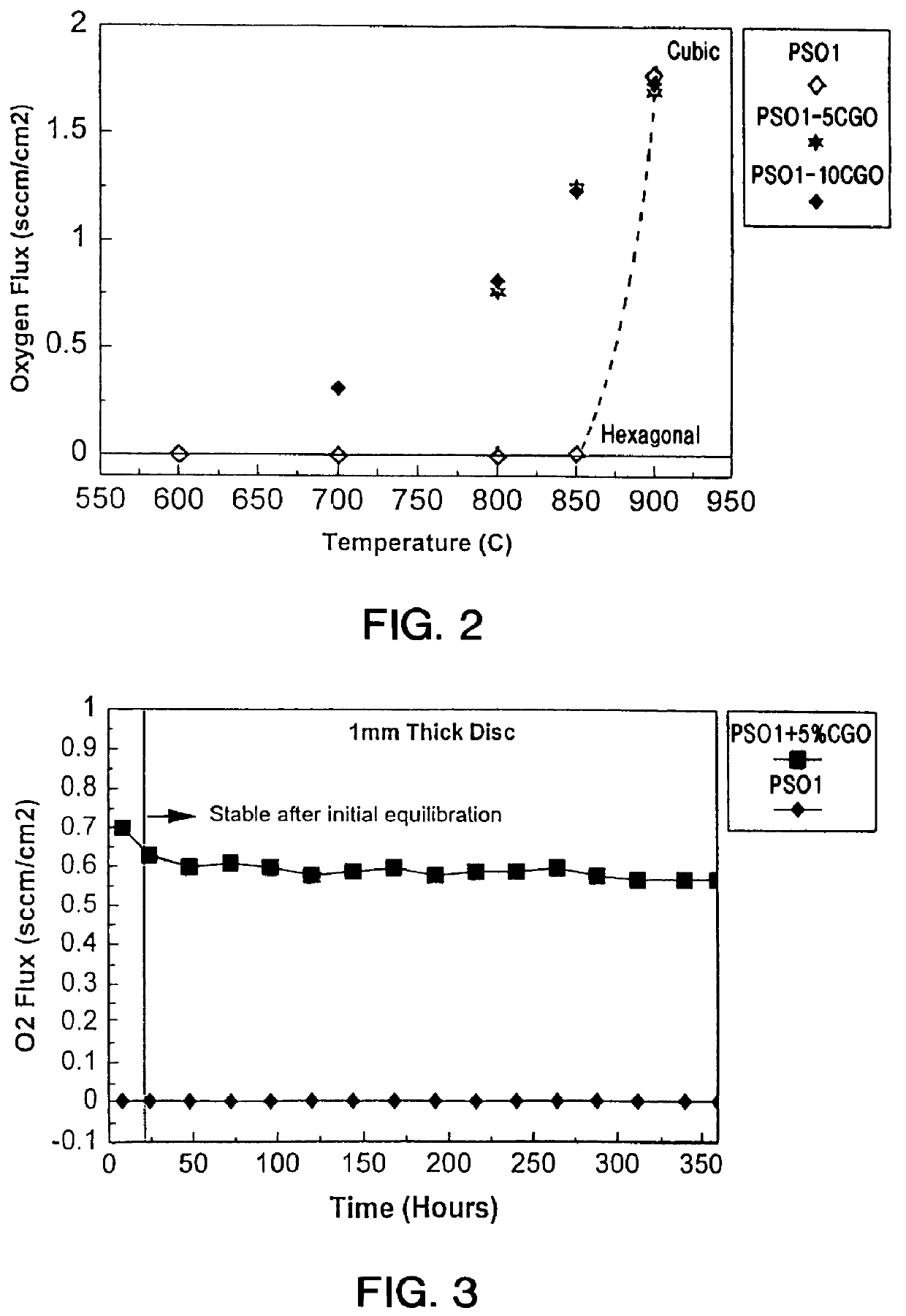 Stabilized perovskite for ceramic membranes