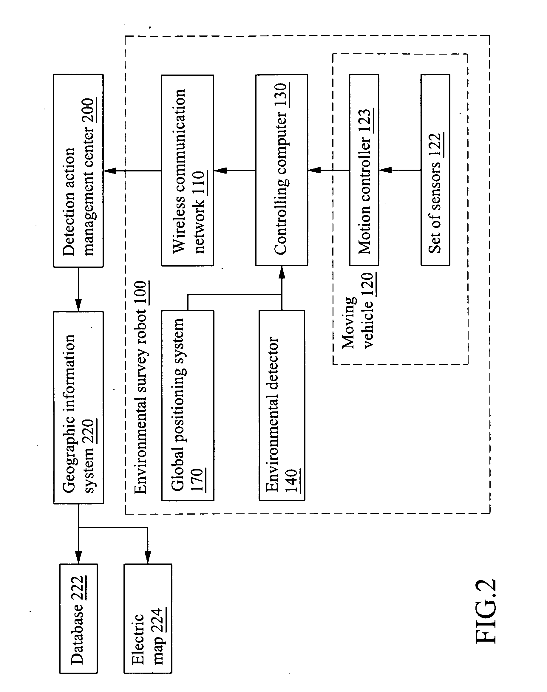 Environmental survey robot