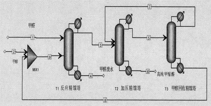 Preparation method for high-purity methylal