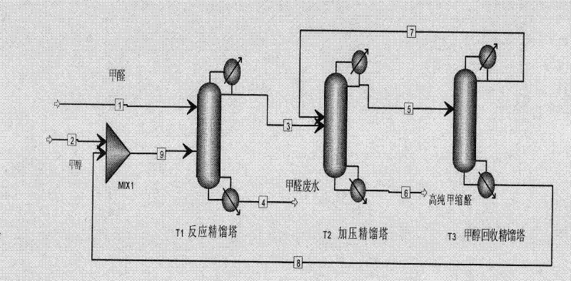 Preparation method for high-purity methylal