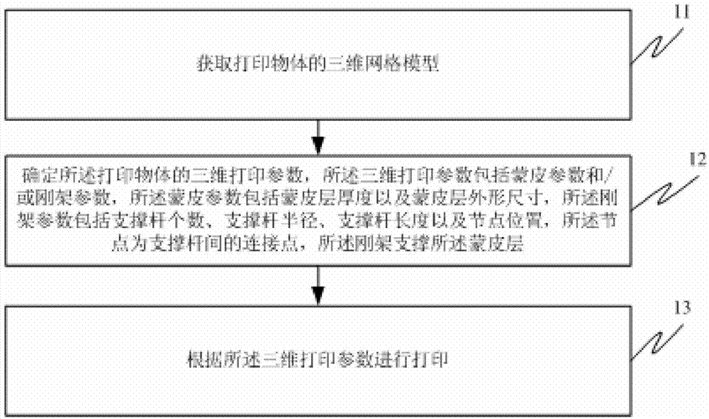 Three-dimensional printing method