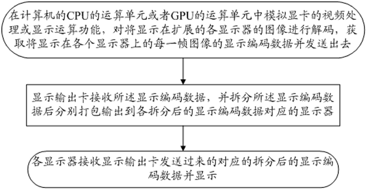 Computer multiscreen expanded display method and device