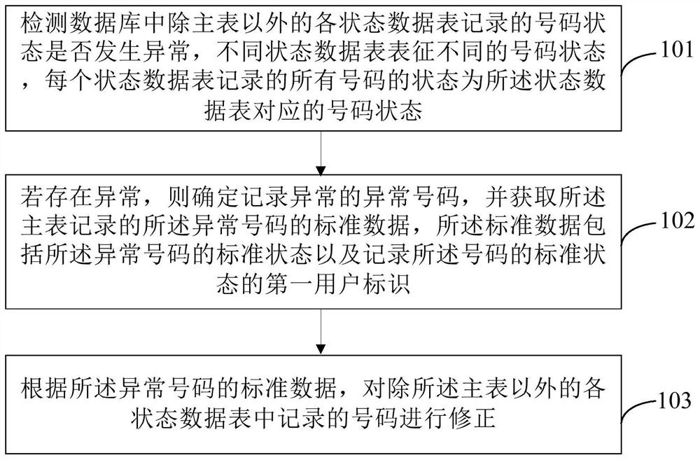 Number card database operation and maintenance method and device