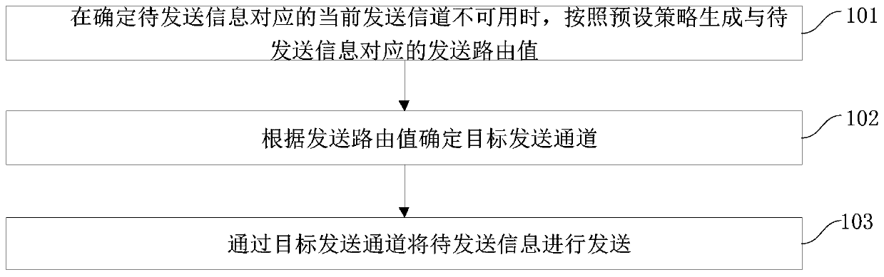 Information sending method and device, computer equipment and storage medium