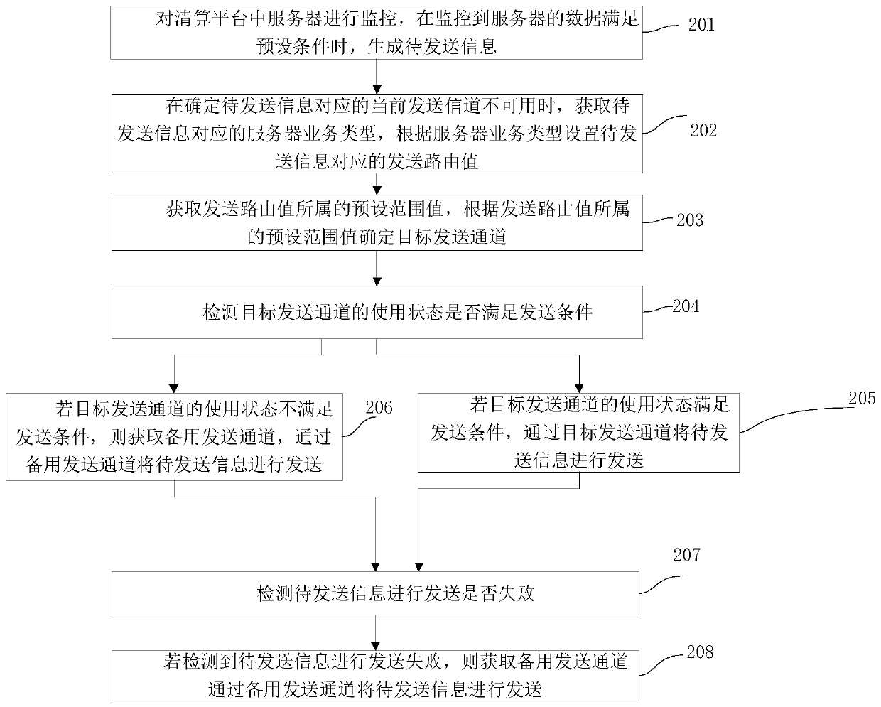 Information sending method and device, computer equipment and storage medium