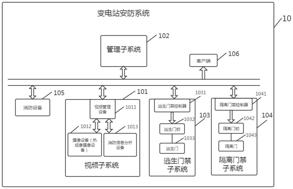 Security system for transformer substation